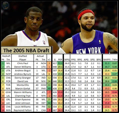 2005 nba draft class